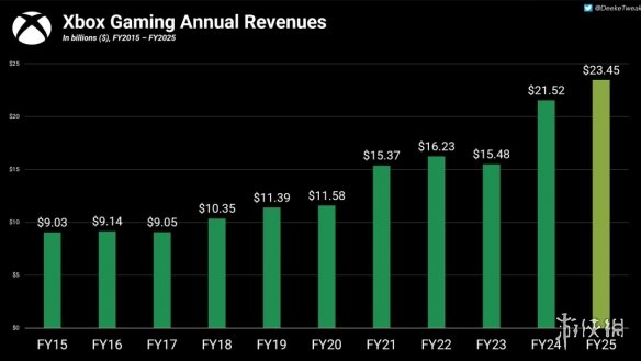 Xbox财务报告发布:年度收入达到新高!然而,硬件销售持续下降 Xbox财务报告发布:年度收入达到新高!然而,硬件销售持续下降