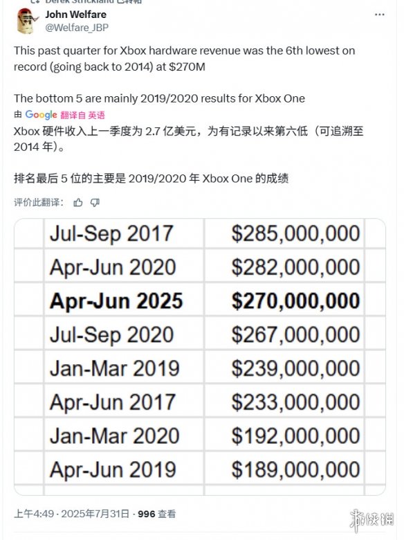 Xbox财务报告发布:年度收入达到新高!然而,硬件销售持续下降 Xbox财务报告发布:年度收入达到新高!然而,硬件销售持续下降