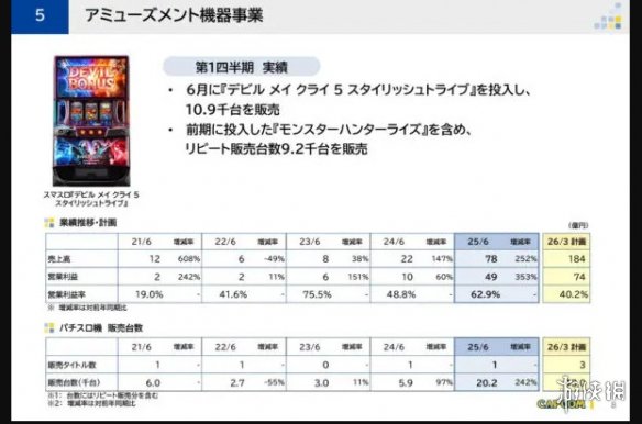 卡普空发布最新的财务报告：公司核心业务数字内容板块显著增长