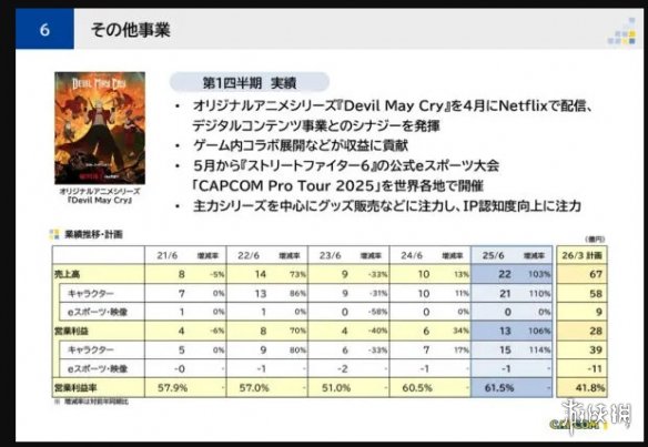 卡普空发布最新的财务报告：公司核心业务数字内容板块显著增长