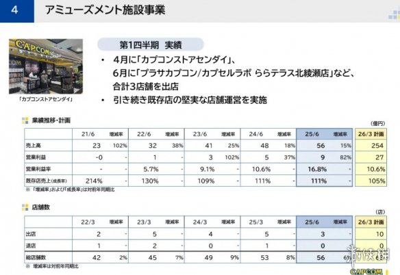 卡普空发布最新的财务报告：公司核心业务数字内容板块显著增长