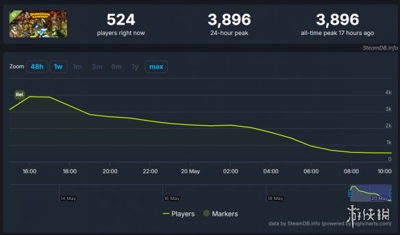 经典Flash游戏再临！《Dungeon_Rampage》demo现已上线
