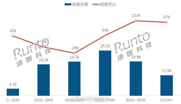 价格越来越高！现在笔记本电脑的平均价格已经接近七千元。
