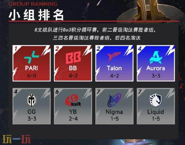 DOTA2梦幻联赛S26小组赛第二阶段第六日比赛结果揭晓！YB以0-2不敌Aurora！