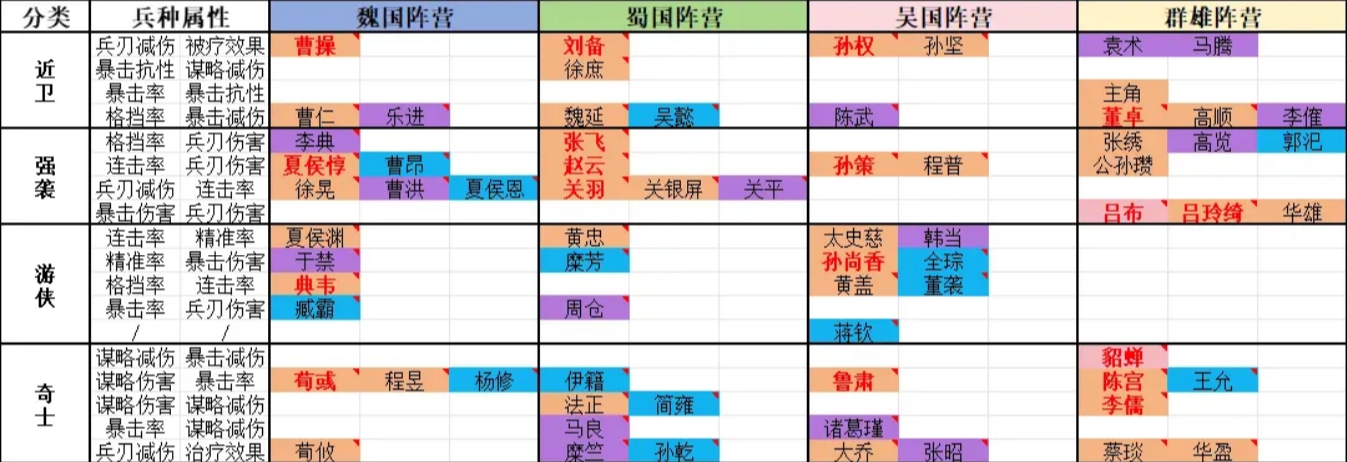 新三国志曹操传开局阵营详细介绍